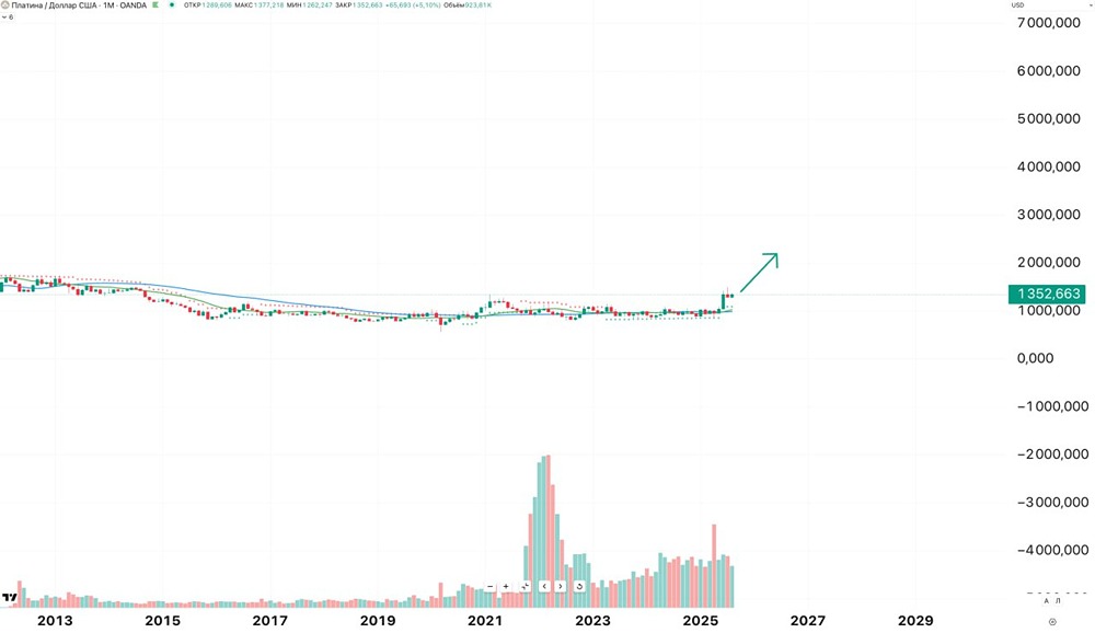 Стоит ли сейчас покупать платину и с какими целями удерживать позицию?