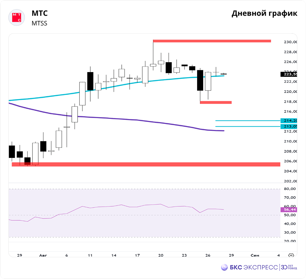 Какой потенциал у акций МТС на сентябрь 2025?