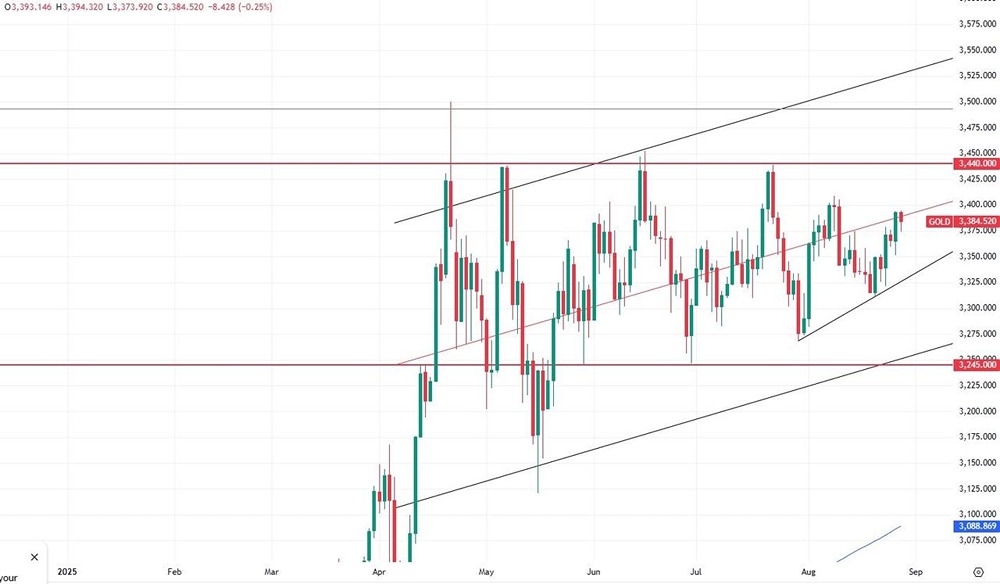 Может ли золото вырасти до 4000$ за унцию?