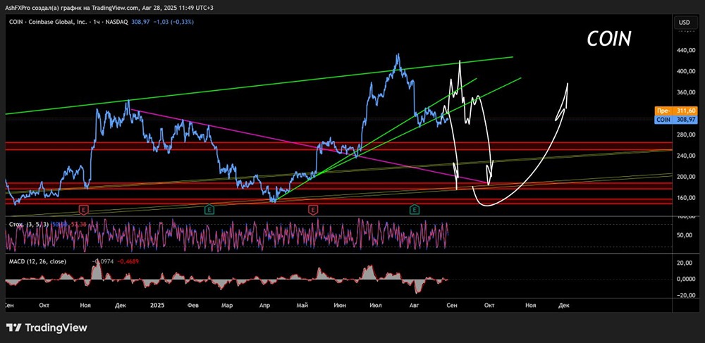 Стоит ли в конце августа покупать акции компании Coinbase или дождаться коррекции?