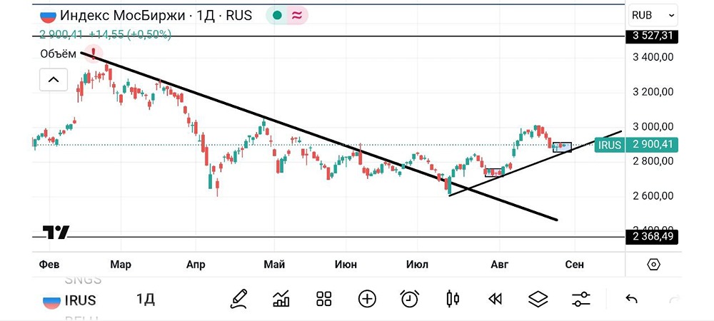 Сможет ли восходящая трендовая поддержать индекс Мосбиржи в новых условиях?