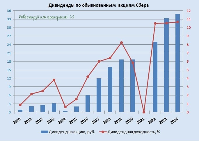 Почему Сбер остается лидером среди банковских акций?