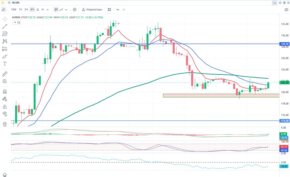 Какие перспективы у акций НЛМК и стоит ли инвестировать в них в текущей ситуации?