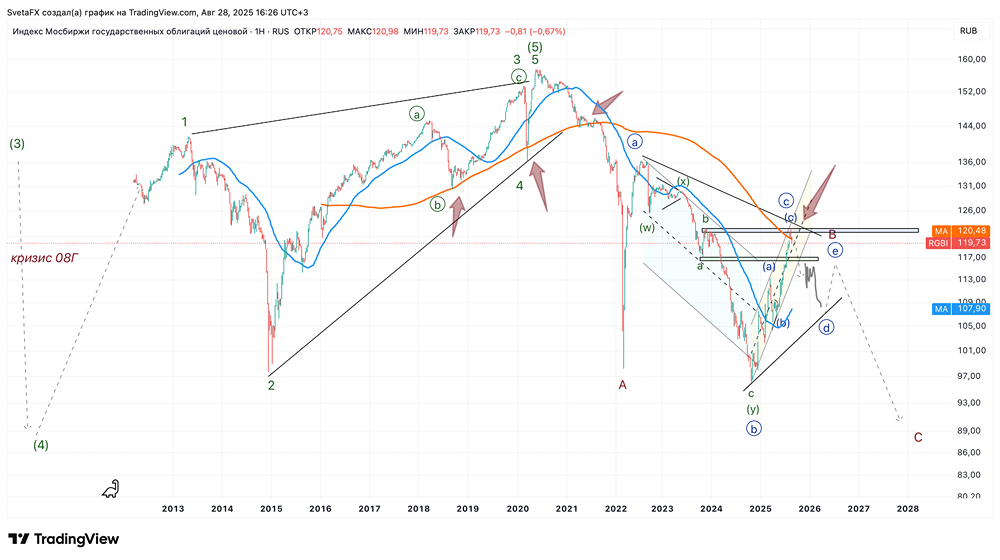 Как волновая теория объясняет движение индекса российского госдолга?