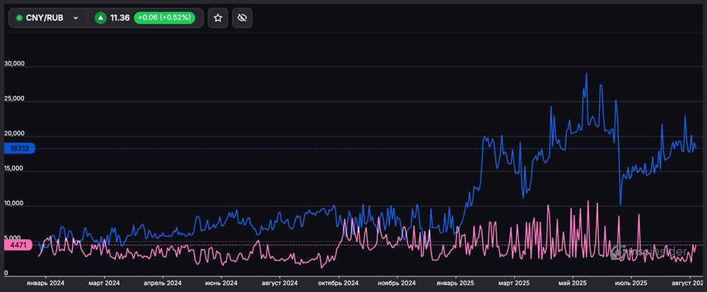 Какие позиции у физлиц во фьючерсах на валютную пару юань/рубль на 27 августа?