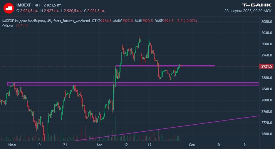 Куда устремится индекс Мосбиржи: рост или коррекция до конца августа?