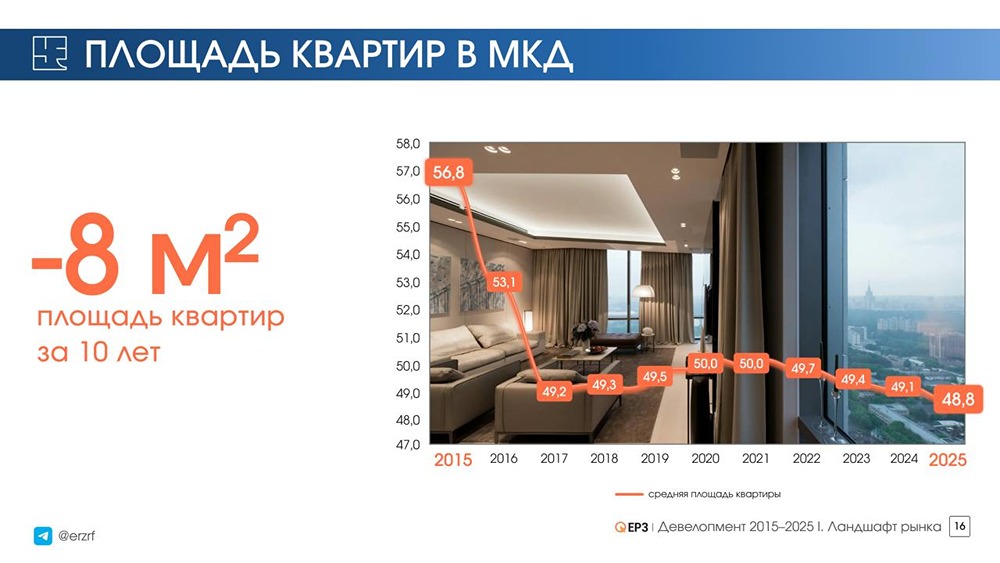 Как изменились размеры жилья в российских регионах за 10 лет?
