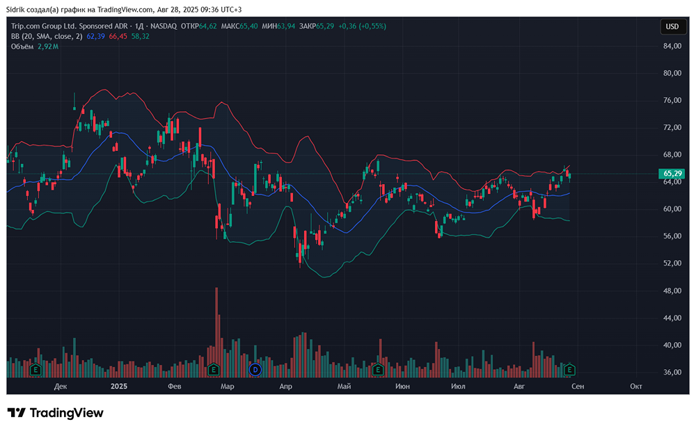 Стоит ли сейчас покупать акции компании Trip.com?