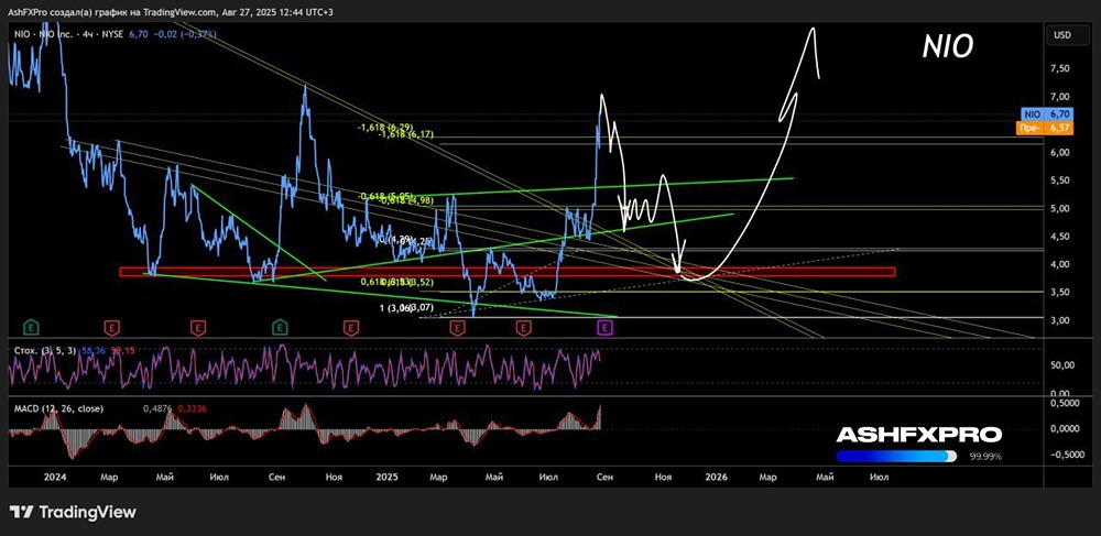 Будут ли дальше расти акции NIO или ждать коррекции для входа?