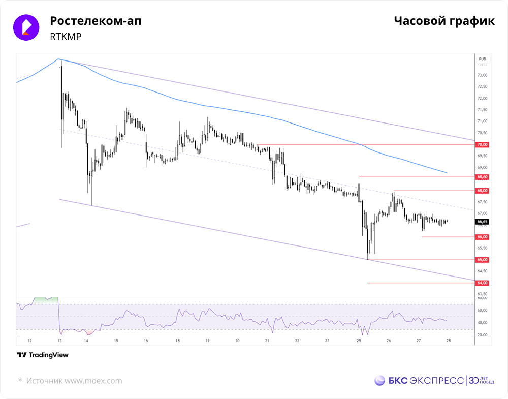 Как технический анализ объясняет падение акций «Ростелекома»?