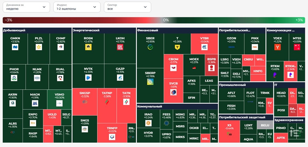 Как итоги дня 27 августа повлияли на рынок и какие акции показали наибольшую динамику?