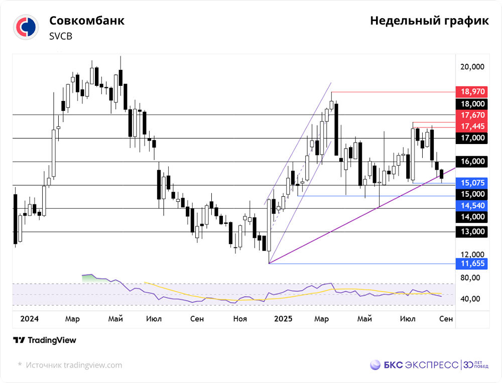 Завоюют ли акции Совкомбанка доверие инвесторов?