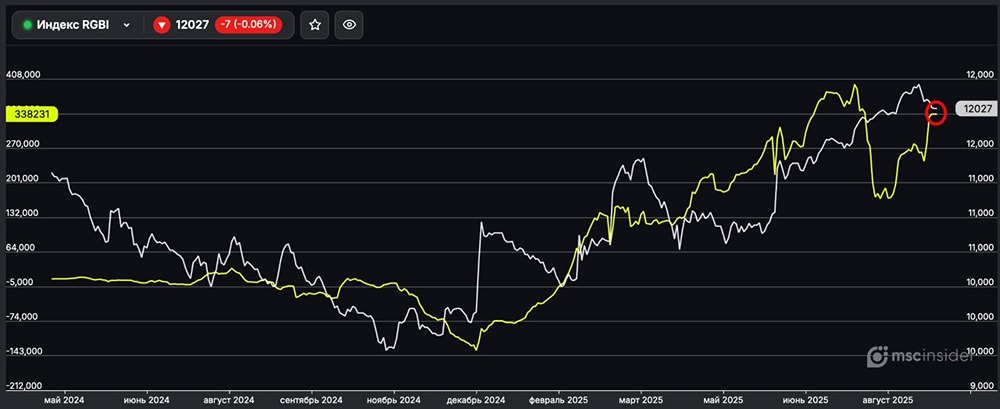 Как себя ведут физлица во фьючерсах на индекс ОФЗ на 28 августа?