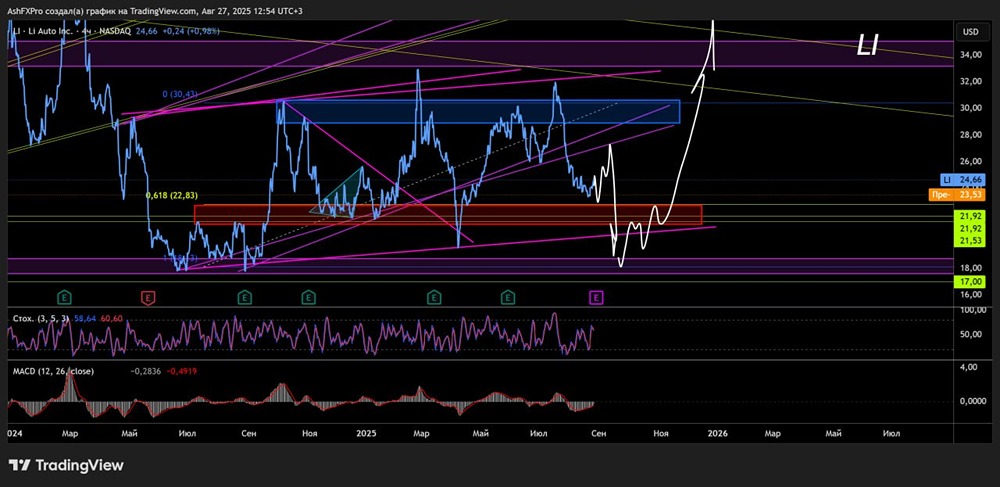 При каких ценах лучше присмотреться к покупкам акций Li Auto в 2025 году?