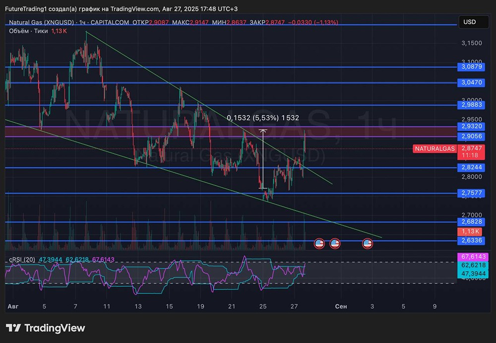 Какой потенциал роста у природного газа после последнего отскока?