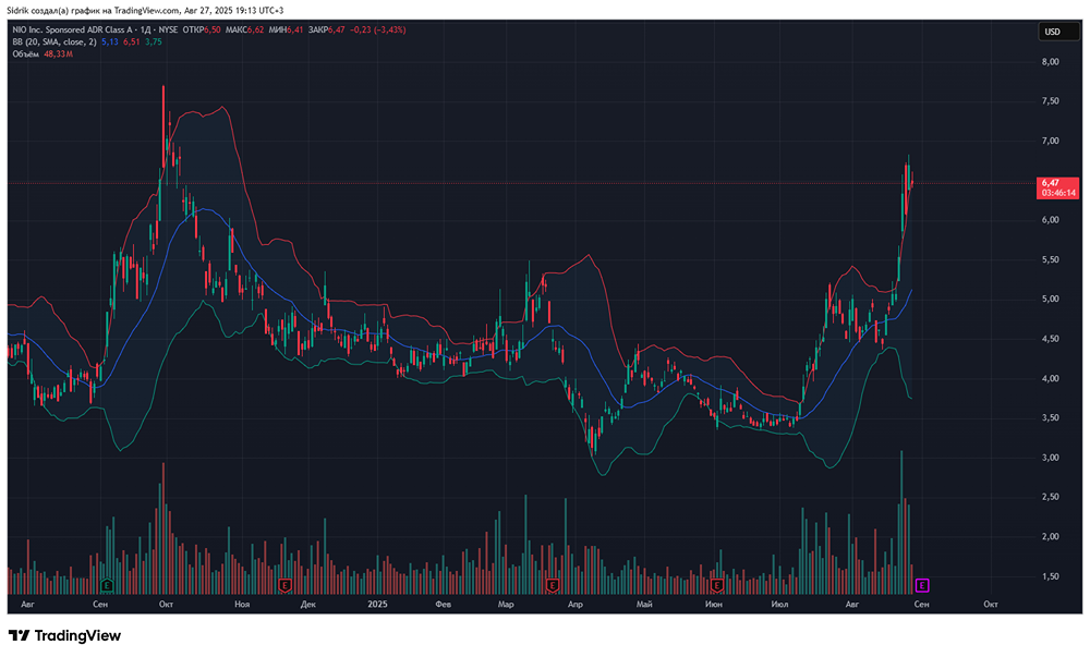 Стоит ли присмотреться к акциям компании NIO?