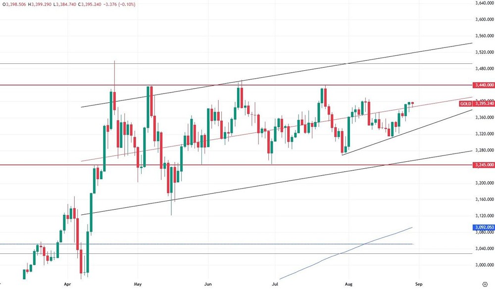 Будет ли коррекция котировок Золота?