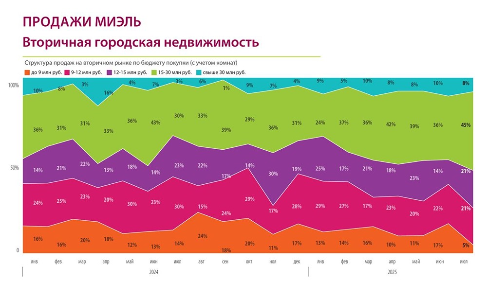 Почему сегмент жилья до 9 млн рублей теряет популярность в Москве?