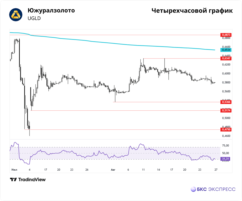 Увидим ли мы быстрый рост акций Южуралзолота?