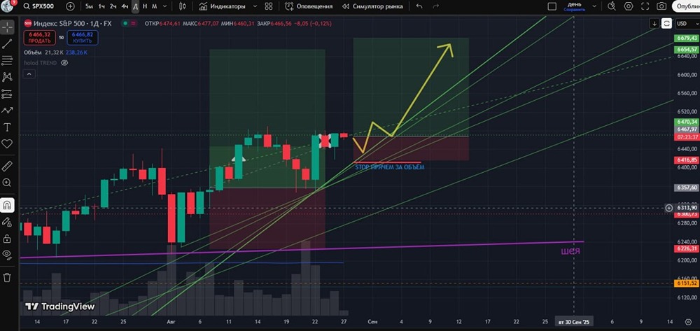 Сможет ли S&P 500 продолжить рост выше 6400 пунктов?
