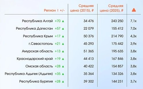 Какие регионы лидируют по росту цен на новостройки за последнее десятилетие?