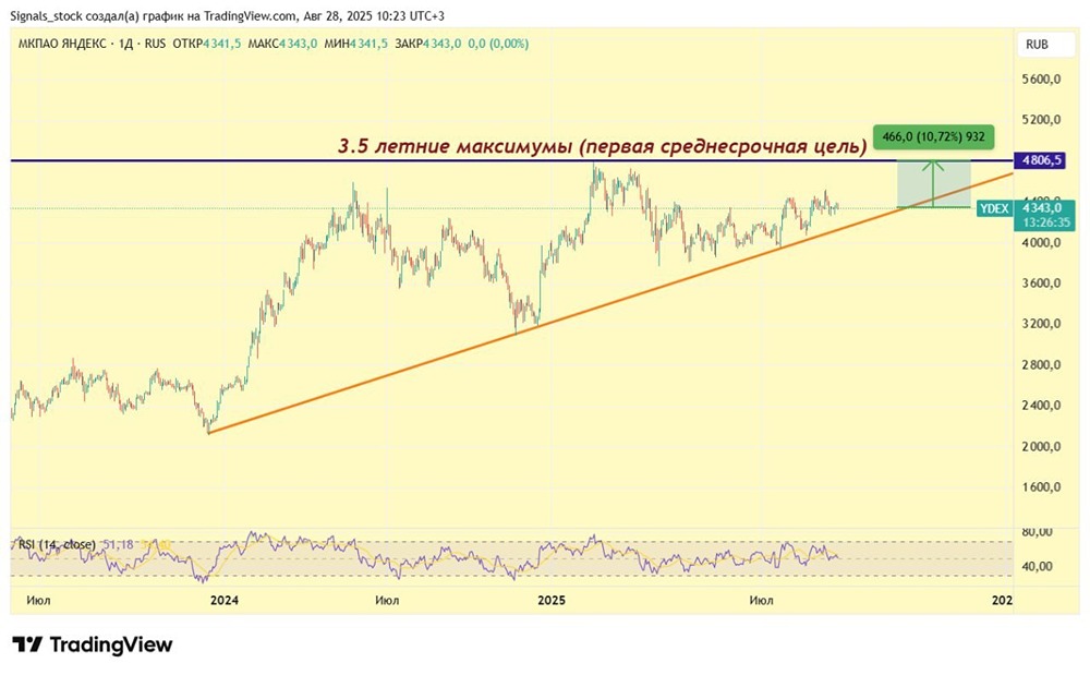 Яндекс: сможет ли достичь отметки в 4800 рублей?