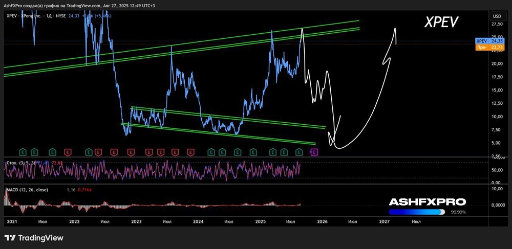 Когда лучше всего начать покупать акции XPeng?