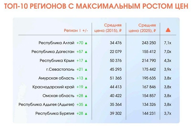 Как изменился рынок жилья в России за последние 10 лет?