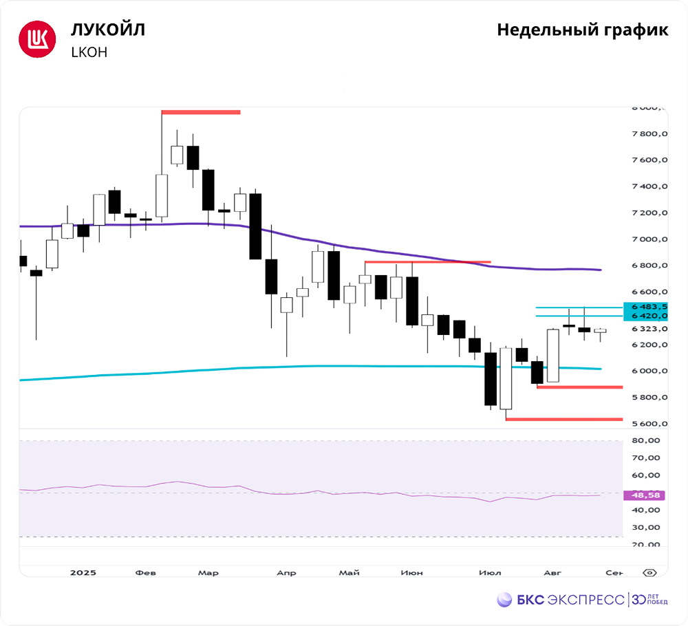 Какие уровни являются важными для акций Лукойла?