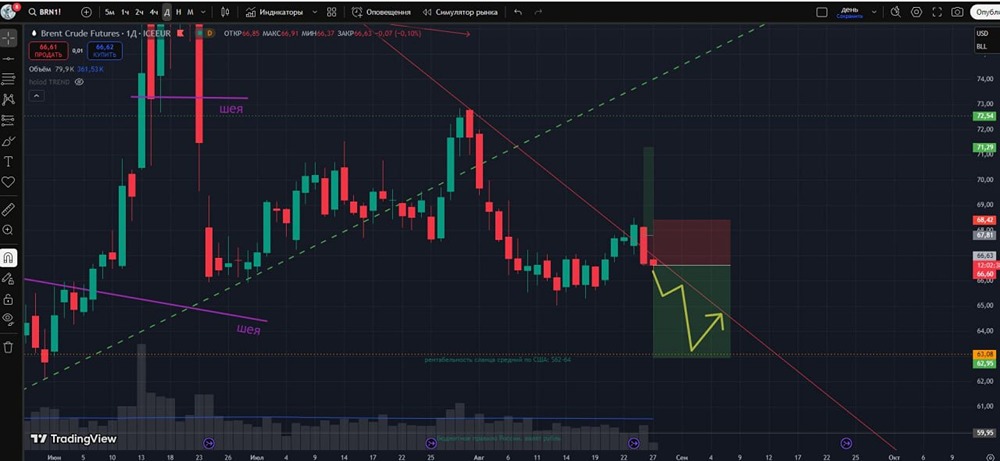 Стоит ли продавать нефть после ложного пробоя?