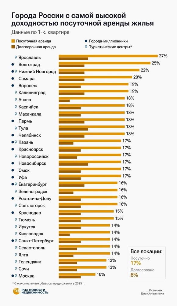 Как выбрать город для инвестиций в посуточную аренду?