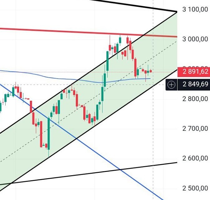Какие события и факторы могут стать драйверами роста индекса Мосбиржи и стоит ли ожидать прорыва выше 3000 пунктов?