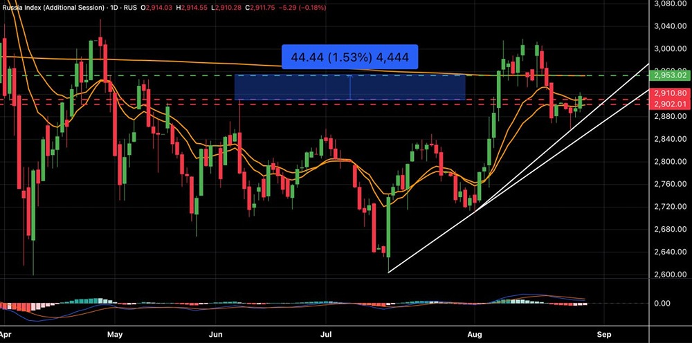 Индекс МосБиржи: сможет ли преодолеть отметку 2950 пунктов?