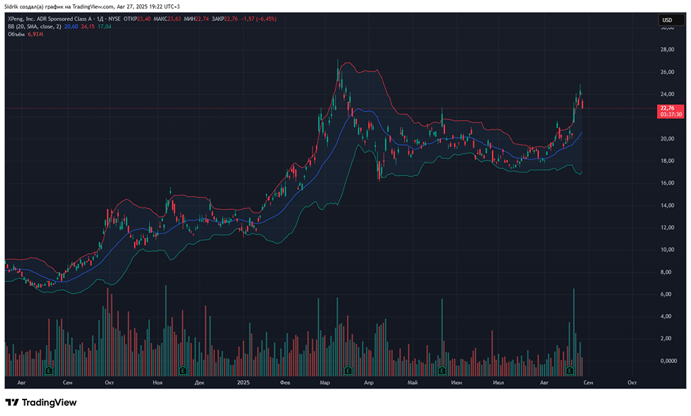 Стоит ли рассмотреть акции компании XPeng к покупке?