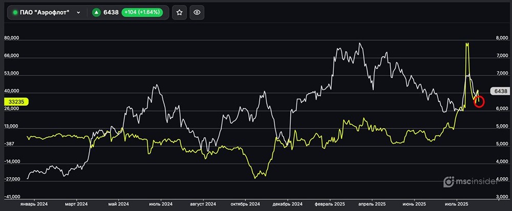 Как ведут себя физики во фьючерсах на акции Аэрофлот?