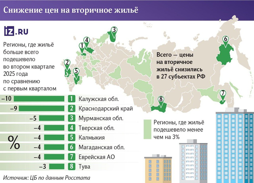 Что вызвало падение цен на вторичное жилье во II квартале 2025 года?