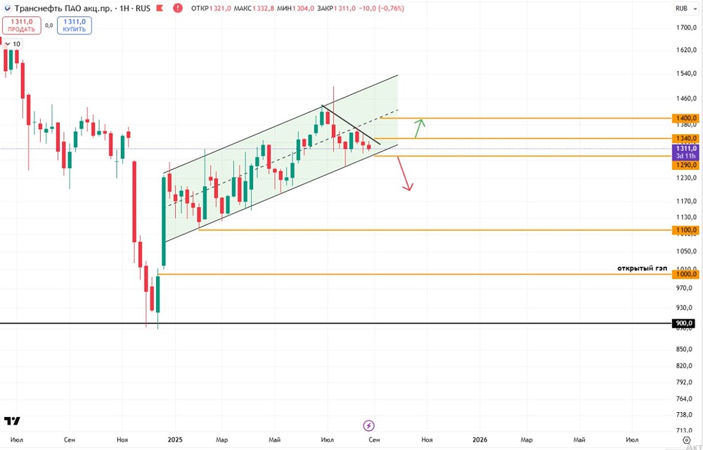 Куда устремятся акции Транснефти: рост к 1400 или падение к 1100?