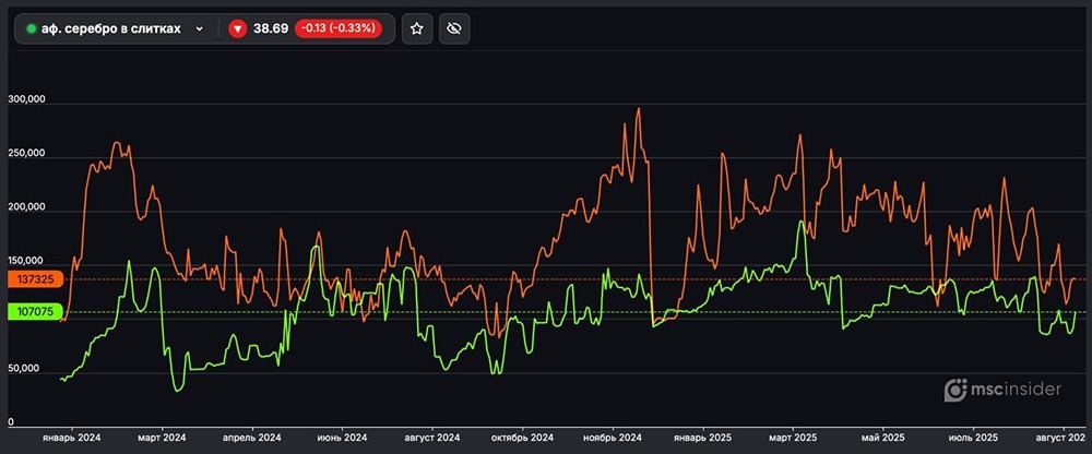 Какие позиции у юрлиц во фьючерсах на серебро в слитках на 28 августа?