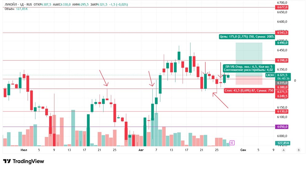 Сможет ли Лукойл преодолеть отметку в 6490 рублей?