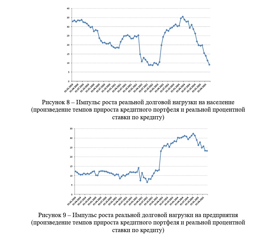 Как жесткая денежно-кредитная политика сказывается на корпоративных заемщиках?