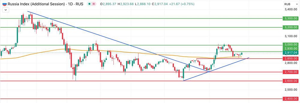 Сможет ли индекс Мосбиржи преодолеть рубеж в 3000 пунктов?