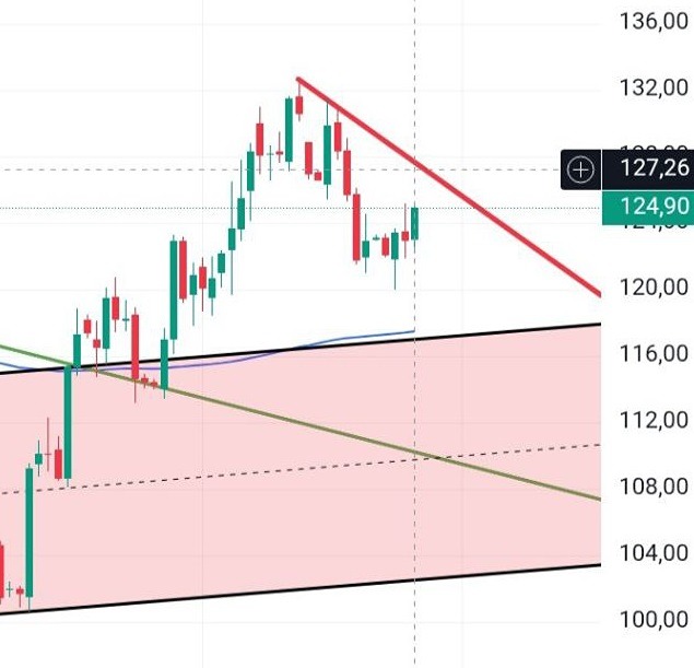 Смогут ли акции Норникеля пробиться выше 127.26 и продолжить рост?