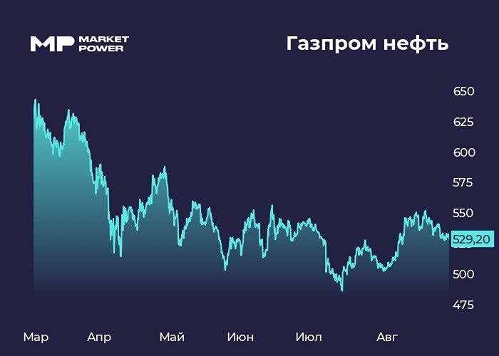 Почему Газпром нефть снизил дивиденды в сложный период?