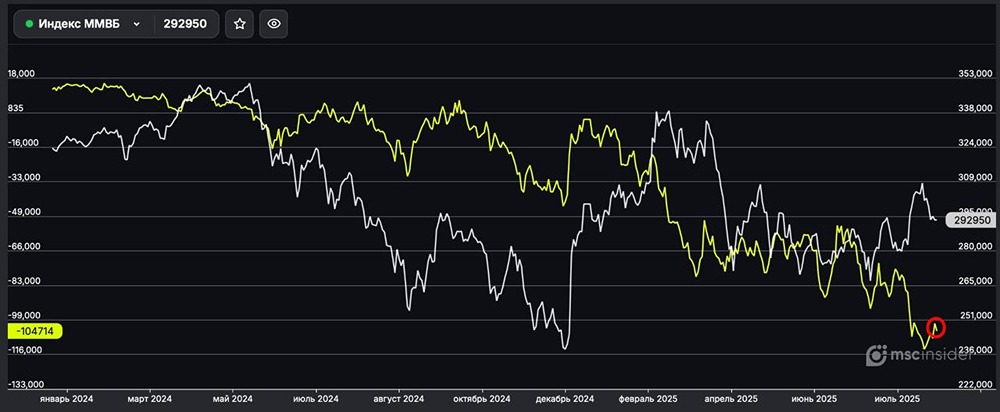 Какие позиции у юрлиц во фьючерсе на индекс ММВБ на 27 августа?