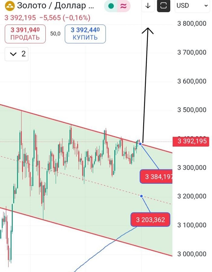 Сможет ли золото достичь отметки в 3800 долларов?