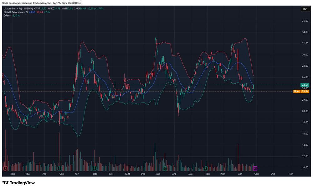 Стоит ли рассмотреть к покупке акции компании Li Auto?