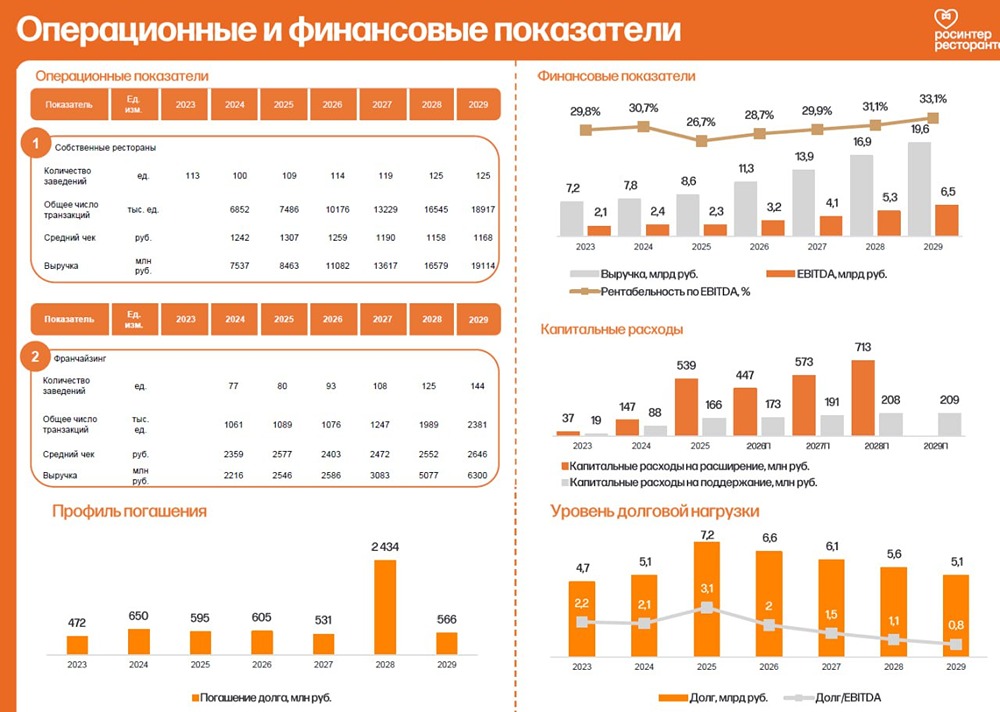 Стоит ли инвестировать в облигации компании Росинтер серии БО-01?