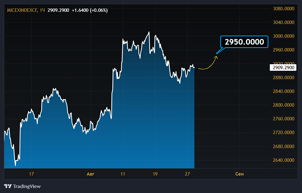 Какие препятствия мешают российскому индексу ММВБ двигаться выше?