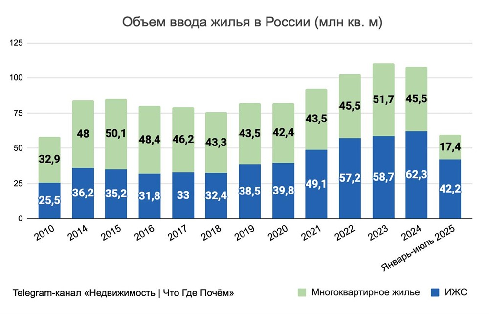 Как изменится жилищное строительство до конца 2025 года?