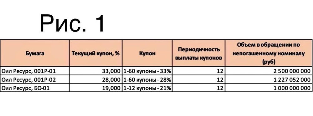 Какова финансовая устойчивость Оил Ресурс и стоит ли инвестировать в их облигации?